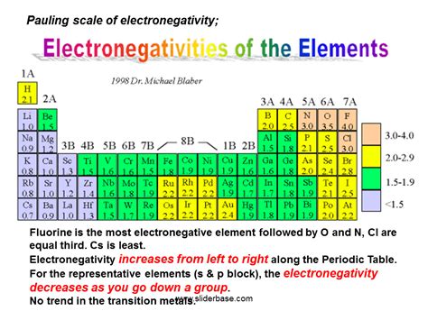 is chlorine more electronegative than bromine|Electronegativities of the elements (data page) .